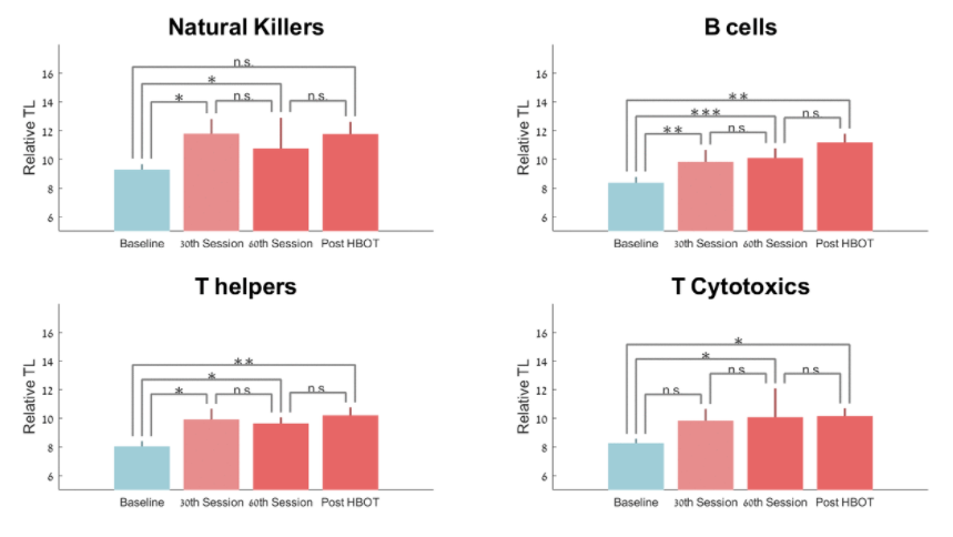 T helpers and B cells comparison