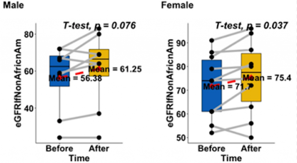 kidney function improved with cord plasma