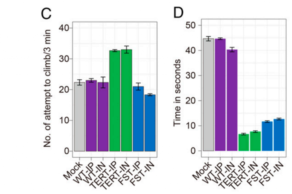 gene therapy graph