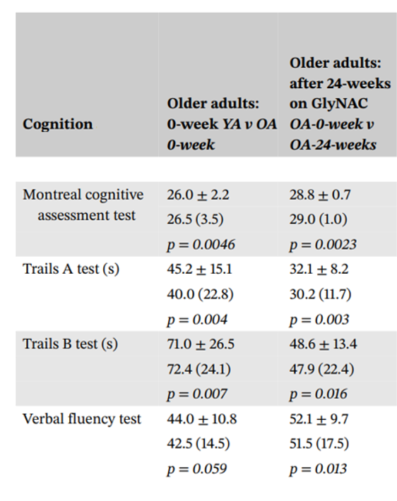 GlyNAC improves cognition