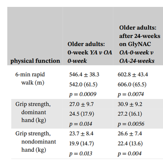 GlyNAC increases physical fitness in seniors