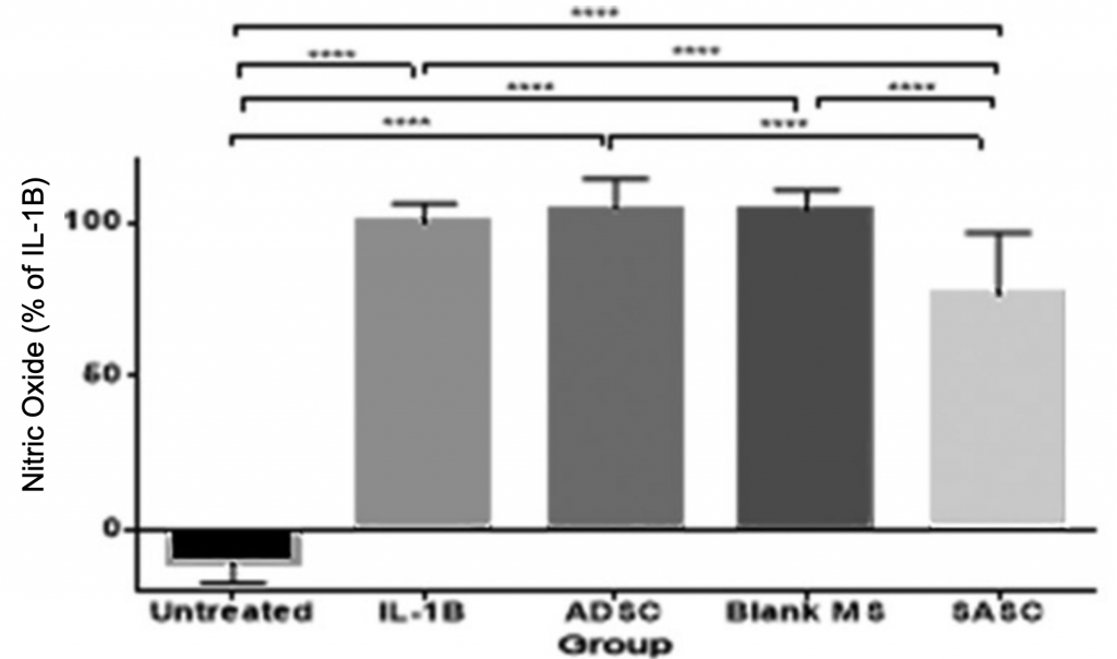 stem cells reduce inflammation