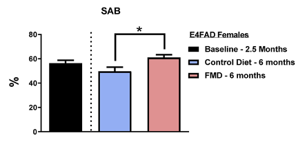 control diet vs fasting-mimicking diet