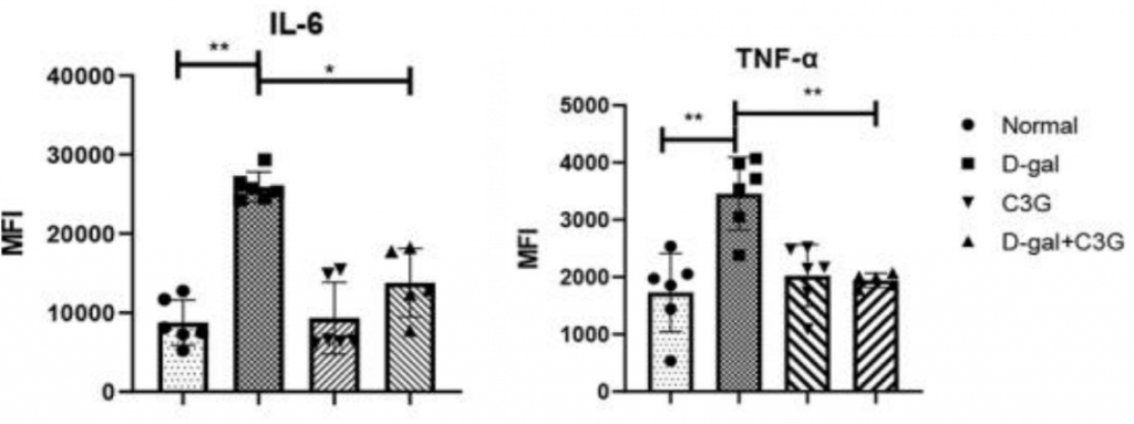 C3G decreases inflammation