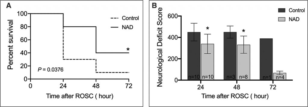 NAD increases brain function after heart attack