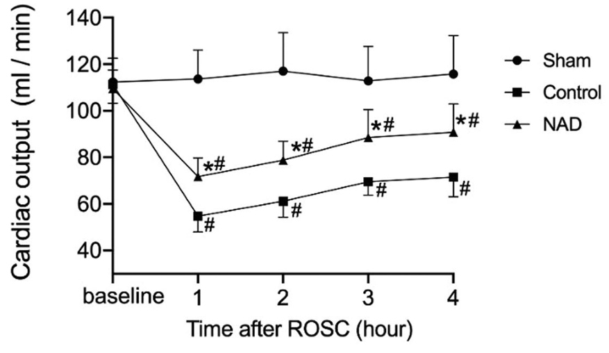 NAD improves heart function after heart attack