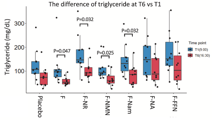 Comparison of blood fat (triglyceride) levels before and after administration of different CMA formulations. Measurements were taken at two time points: T1 (blue) before administration and T6 (red) approximately 7.5 hours after administration. The CMA alone (F), the CMA with NR (F-NR), the CMA with NMN (F-NMN), and the CMA with Nam (F-Nam) all showed reductions in blood fat levels.