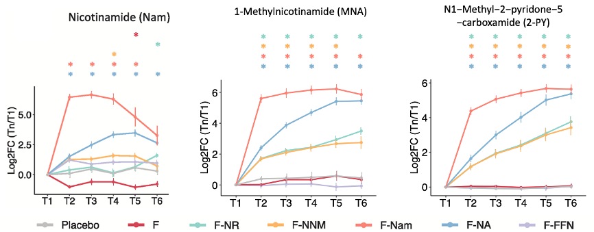 Comparison of NMN and NR metabolism and their effects on NAD+ levels. The metabolic pathway shows the breakdown of NAD+ into nicotinamide, which is further metabolized into MNA and then 2-PY. These metabolites are expected to correlate with NAD+ levels. The data indicates that compared to placebo, F (CMA without a precursor) depletes NAD+ levels, while F-FFN has no effect on NAD+. On the other hand, F-Nam and F-NA show the highest increase in NAD+ levels. The graph on the left shows the effect of F-NMN, which raises NAD+ levels faster than F-NR (T4 for NMN compared to T6 for NR).