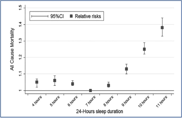 Sleep Duration and All-Cause Mortality: Risks Associated with Insufficient and Excessive Sleep. Getting less than or exceeding approximately 7 hours of sleep is linked to an increased risk of all-cause mortality.