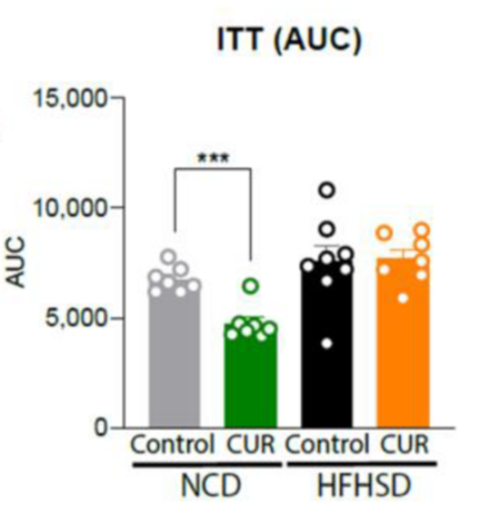 Curcumin's Effect on Insulin Sensitivity: Comparison of Normal Chow Diet (NCD) with Curcumin Treatment in Aged Mice. Curcumin supplementation significantly reduced blood glucose levels after insulin injection, indicating improved insulin sensitivity.