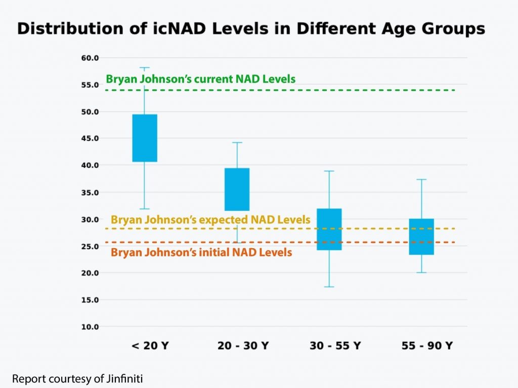Bryan Johnson's Intracellular NAD⁺ Levels. The chart depicts Bryan Johnson's NAD⁺ levels, showing his current levels (green) exceeding the typical range for individuals under the age of 20 (< 20 Y). This contrasts with the expected NAD⁺ levels (yellow), which should fall within the range of individuals aged 30 to 55 (30 – 55 Y).