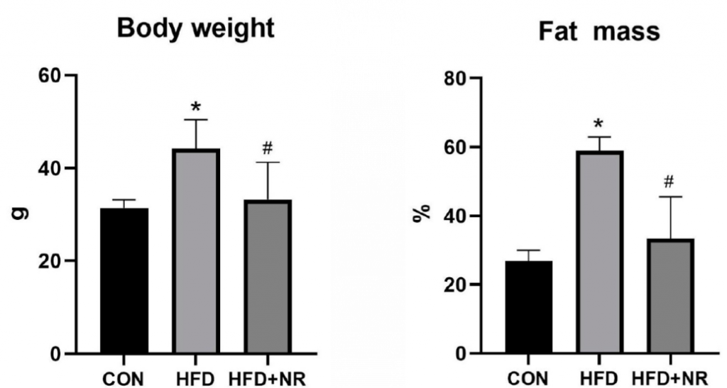 NR Mitigates Weight and Fat Mass Increase. The illustration depicts a comparison between mice on a normal diet (CON) and mice on a high-fat diet (HFD), showing elevated body weight (left) and fat mass (right) in the latter group. However, supplementation with NR (HFD+NR) significantly curbs the weight and fat mass gain observed in the high-fat diet group.