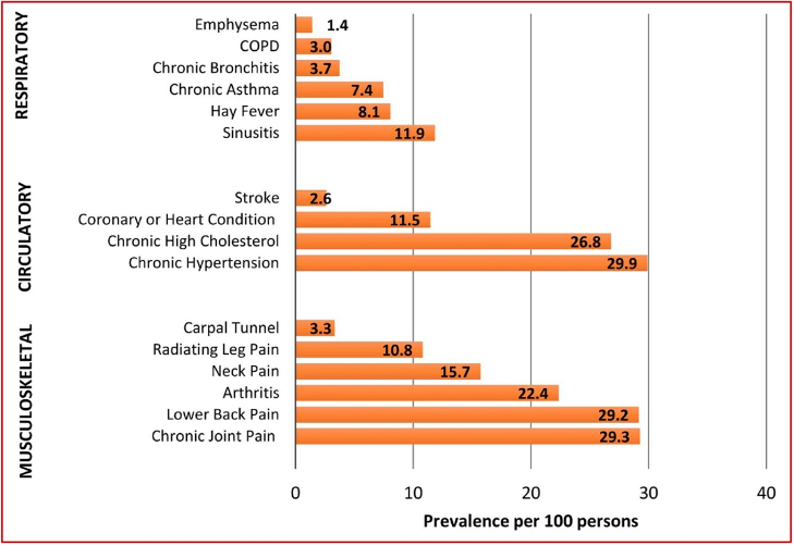 Overview of Self-Reported Medical Conditions - 2015 National Health Interview Survey. The image represents data on medical conditions collected through self-reporting in the 2015 National Health Interview Survey.