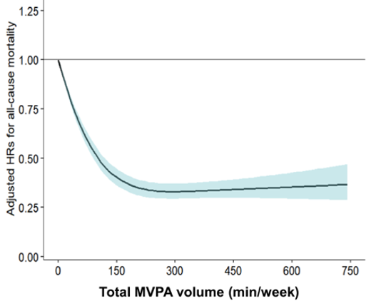 Impact of Moderate-to-Vigorous Physical Activity on Lifespan. The graphic demonstrates that increasing the volume of moderate-to-vigorous physical activity (MVPA) is associated with a lower hazard ratio (HR) for all-cause mortality. This suggests a decreased likelihood of early death with higher levels of MVPA.