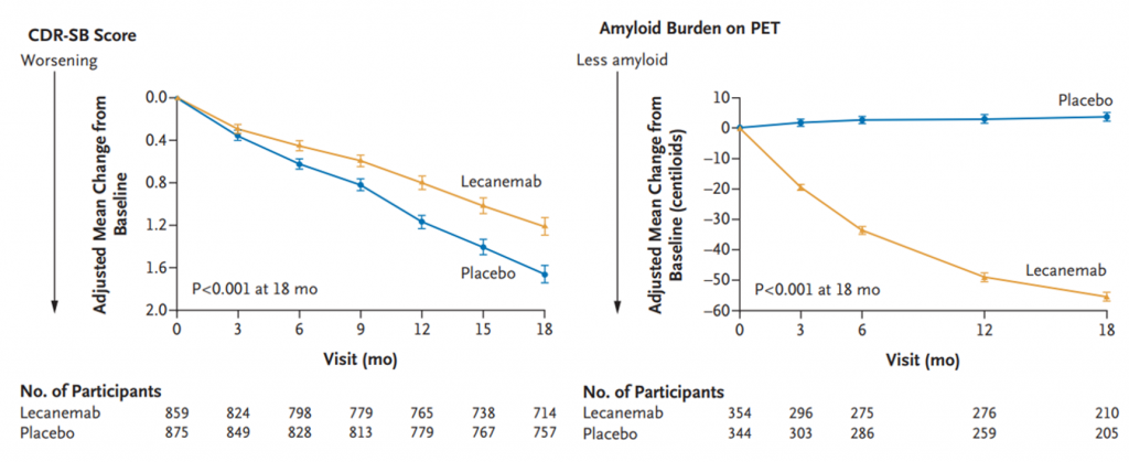 Lecanemab's Cognitive and Amyloid Benefits. (Left) Comparison of CDR-SB scores between lecanemab-treated and placebo-treated patients, indicating improved cognitive function in lecanemab-treated individuals. (Right) Illustration of the amyloid burden reduction achieved by lecanemab treatment, contrasting with the lack of effect from placebo.