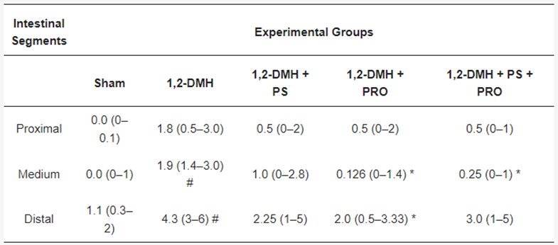 Effects of Probiotics and Pterostilbene on Aberrant Crypt Foci. The illustration presents data on aberrant crypt foci numbers induced by the carcinogen 1,2-dimethylhydrazine (1,2-DMH) in different intestinal segments. Probiotics alone (PRO) show a significant reduction in aberrant crypt foci, while probiotics with pterostilbene (PS+PRO) reduce these abnormalities specifically in the medium intestinal segment. Statistical significance indicated by '#' (p < .05) compared to healthy Sham rats and '*' (p < .05) compared to 1,2-dimethylhydrazine (DMH) treatment.