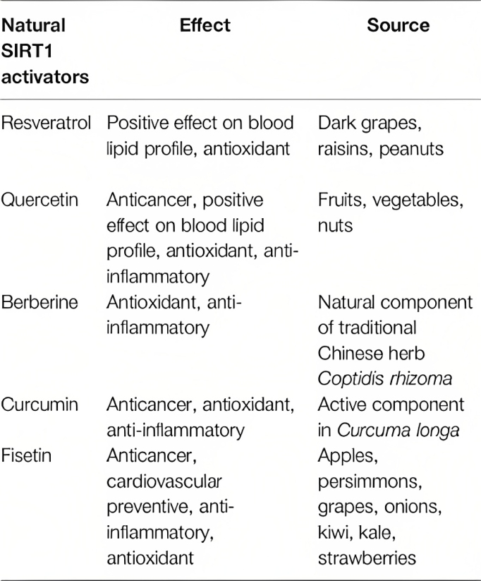 Natural SIRT1 Activators. The picture illustrates various natural compounds that serve as activators of SIRT1, a protein associated with cellular processes and longevity.