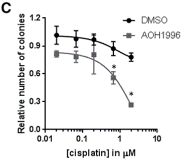 Enhanced Cancer Cell Killing with AOH1996 and Cisplatin Combination. Higher doses of cisplatin in combination with AOH1996 (gray line) significantly reduce cancer cell colonies compared to cisplatin alone (black line), showcasing the improved efficacy of the combined treatment.