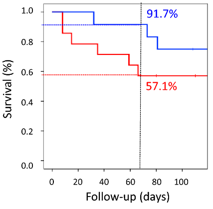 Extracellular Vesicles (EVs) Extend Lifespan. After 16 weeks, 91.7% of rats treated with EVs (blue) survived, while only 57.1% of untreated rats (red) survived.