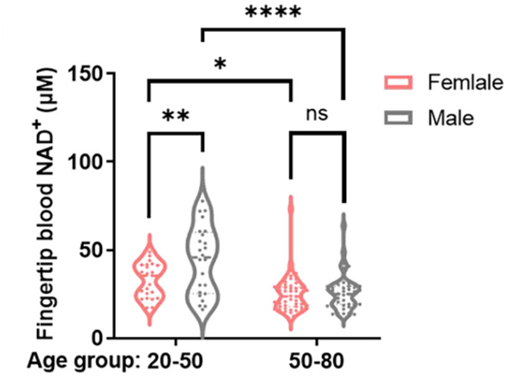 This is a picture that shows something called 'NAD+' in the blood. It helps us see if people have more or less of it when they get older. The gray dots are from boys, and the red dots are from girls. When boys and girls are young, they have more NAD+ in their blood, but when they get older, they have less of it. The older people have less NAD+ than the younger ones.