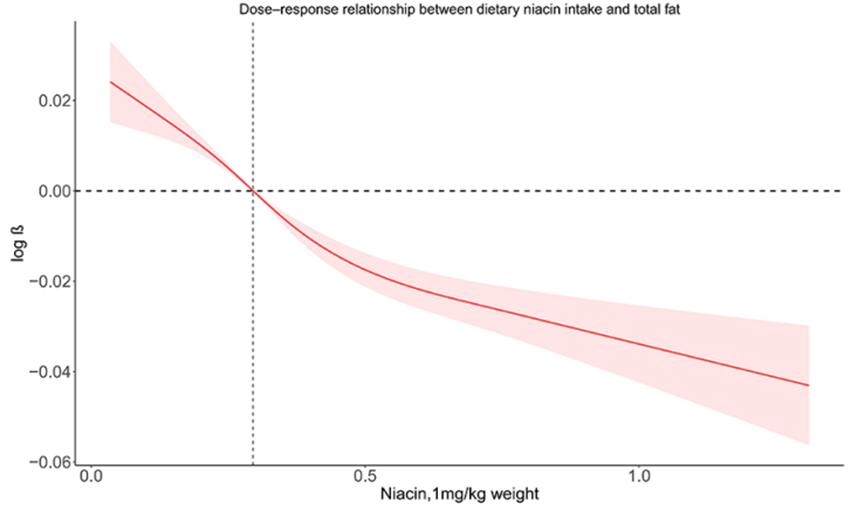 Correlation between dietary niacin intake levels (X-axis) and reduction in total body fat percentage (Y-axis). As dietary niacin consumption increases, there is a notable decrease in total body fat.