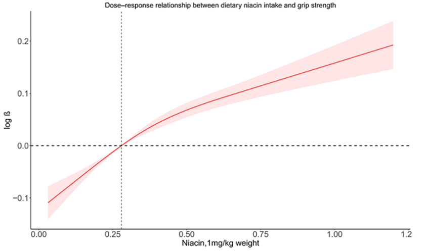 Relationship between dietary niacin dosage (X-axis) and grip strength improvement (Y-axis). As dietary niacin dose increases, grip strength shows a corresponding increase.