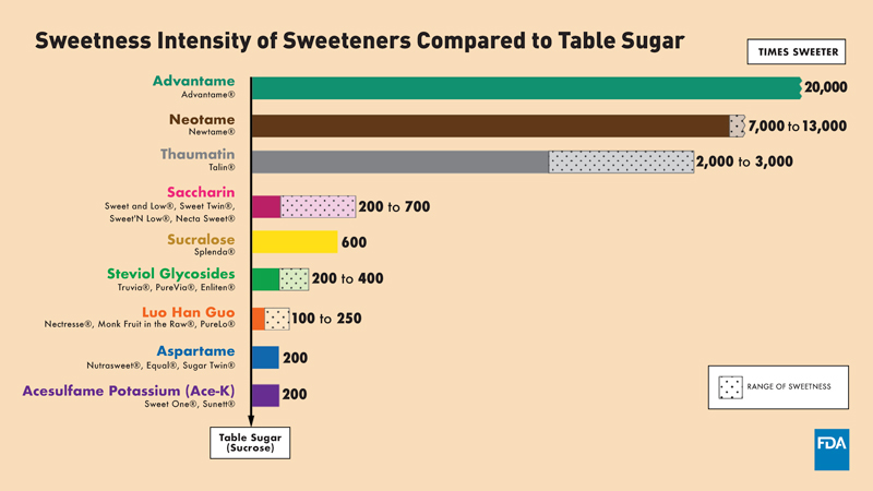 I chart showing how many times sweeter select sweetness are compared to sugar. 