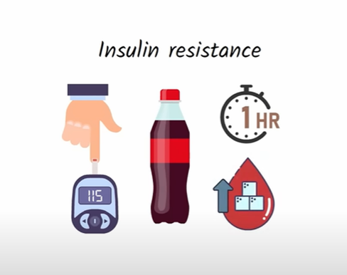 You can test whether are insulin resistant with a glucose monitor by checking whether your glucose levels continue to rise an hour after consuming a sugary drink.