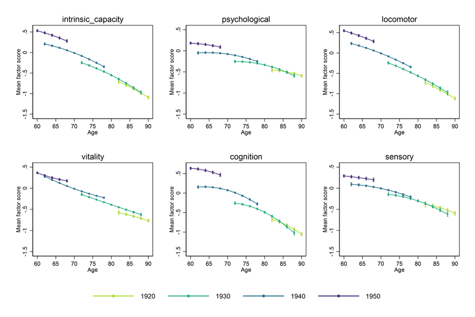 Individuals in the English Longitudinal Study on Aging (ELSA) born in later decades exhibited better physical and mental abilities than those born in earlier decades.