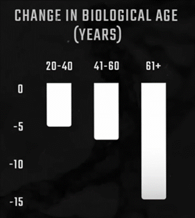 Bryan Johnson presented data suggesting that people aged 20 to 40 have about a five-year decrease in biological age, those aged 41 to 60 have about a seven-year lowered biological age, and those aged 61 or greater exhibited about 15 years lowered biological age with follistatin gene therapy.