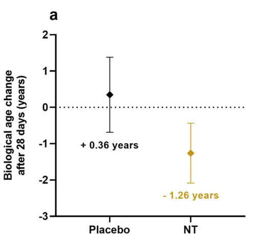 The supplement targeting multiple NAD+-related enzymes lowered biological age by about 1.26 years.