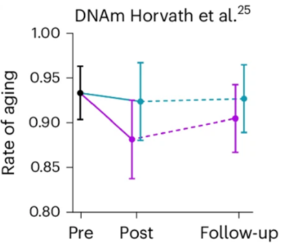 Six weeks of NR treatment trended toward lowering the rate of aging.