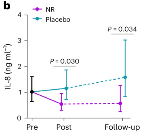 NR treatment lowered sputum IL-8 levels by 52.6% in aged patients with COPD.