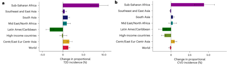 The highest percentage increase in SSB-attributable new cardiometabolic disease cases occurred in sub-Saharan Africa.