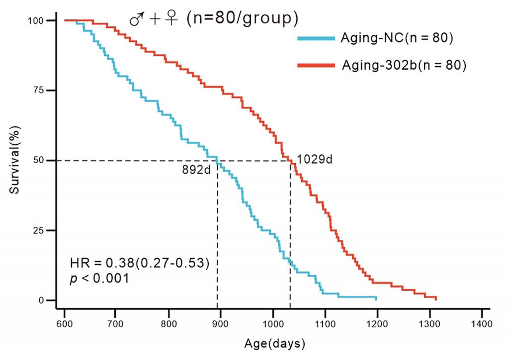 A survival curve. 