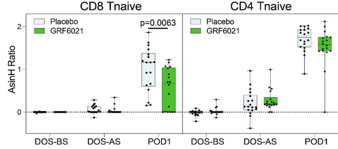 Treatment with the young plasma protein blend lowered pSTAT3 of the JAK-STAT inflammatory pathway in adaptive immune cells one day after surgery.