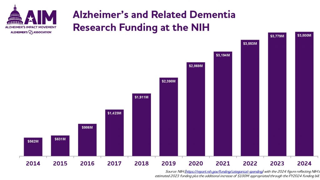 A graph showing that N.I.H. funding for Alzheimer's research has been increasing since 2014.