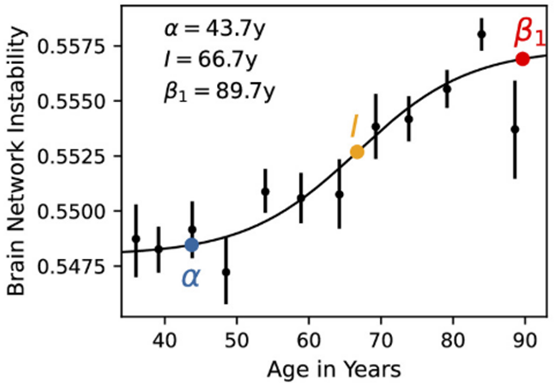 Deteriorating brain signaling begins during middle-aged years and reaches peak acceleration in older ages.