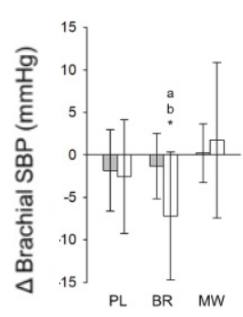Nitrate-rich beetroot juice lowered blood pressure more than placebo or mouthwash conditions in older adults.