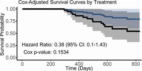 Dogs treated with L-deprenyl showed a trend toward having a higher survival probability in later parts of their lives.