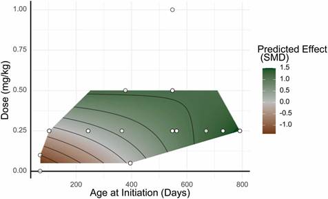 L-deprenyl conferred a greater effect on lifespan extension when administered at a higher dose and initiated later in life.