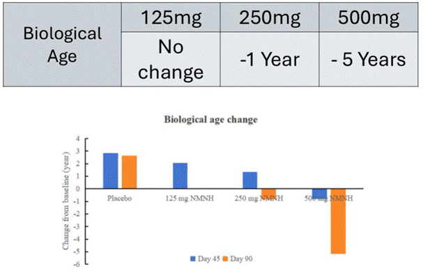The data reported that 250 mg of NMNH taken for 90 days reduced biological age by one year, and the 500 mg dose taken for 90 days lowered biological age by five years.