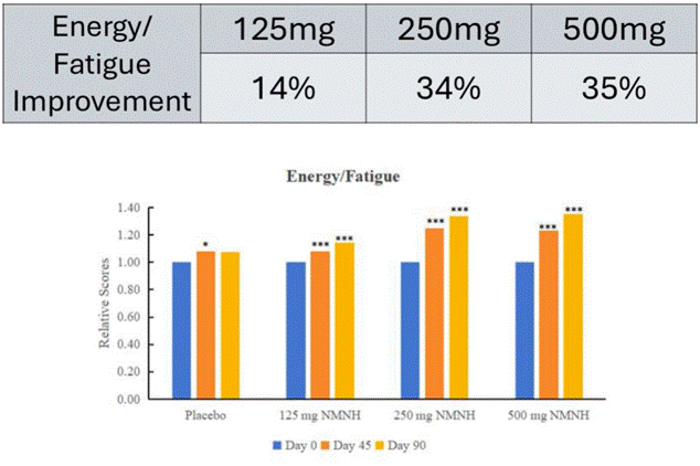 Subjective energy levels significantly improved at all three NMNH doses taken for 45 and 90 days.
