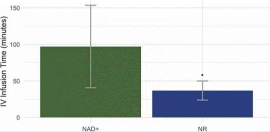 On average, the NAD+ IV infusion took substantially longer than the NR IV infusion.