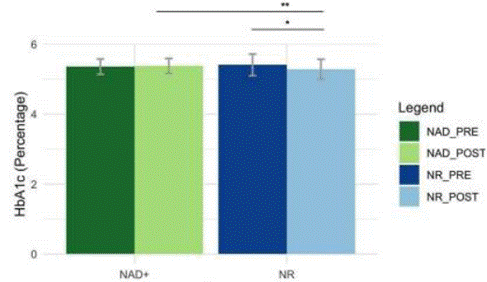 NR IV but not NAD+ IV significantly lowered HbA1c.