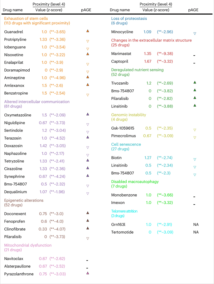 The framework predicted some drugs under investigation for repurposing against aging as having pro-longevity effects and others having age-accelerating effects.