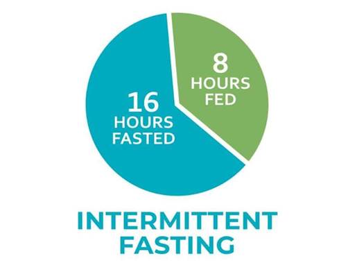 One way to practice intermittent fasting is to eat during an eight-hour window and fast for 16 hours daily.