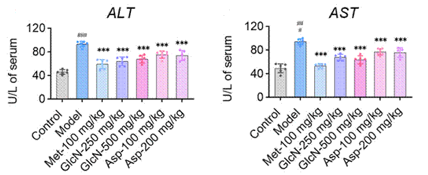 Glucosamine and aspirin prevent alcohol-induced liver damage.