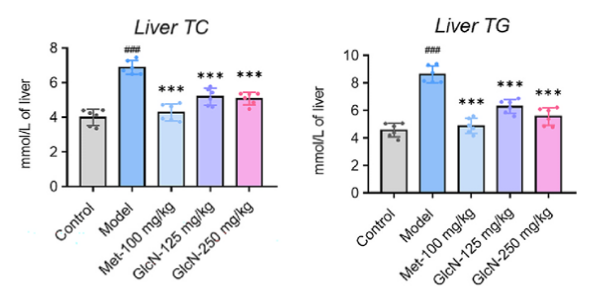 Glucosamine and aspirin prevent elevated liver cholesterol and fats induced by long-term alcohol intake.