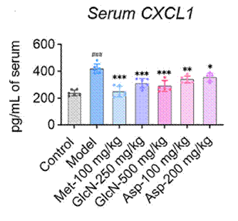 Glucosamine and aspirin lower the levels of a circulating SASP molecule.